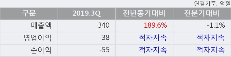 'KR모터스' 5% 이상 상승, 2019.3Q, 매출액 340억(+189.6%), 영업이익 -38억(적자지속)