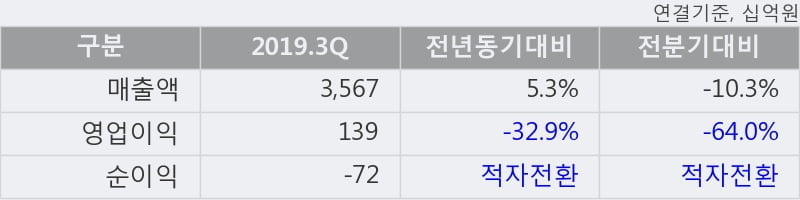 '두산중공업' 5% 이상 상승, 주가 상승 흐름, 단기 이평선 정배열, 중기 이평선 역배열