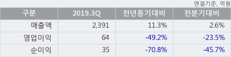 '대한제분' 5% 이상 상승, 2019.3Q, 매출액 2,391억(+11.3%), 영업이익 64억(-49.2%)