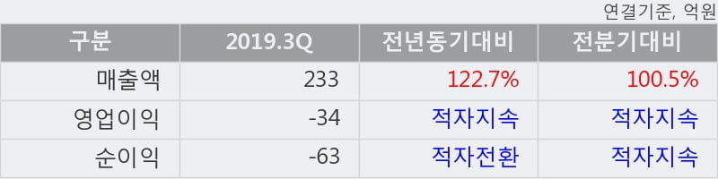 '삼성제약' 5% 이상 상승, 2019.3Q, 매출액 233억(+122.7%), 영업이익 -34억(적자지속)