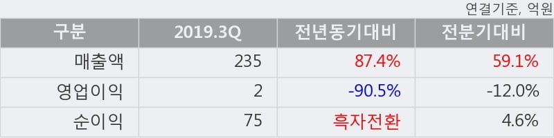 '에이프로젠 KIC' 5% 이상 상승, 2019.3Q, 매출액 235억(+87.4%), 영업이익 2억(-90.5%)