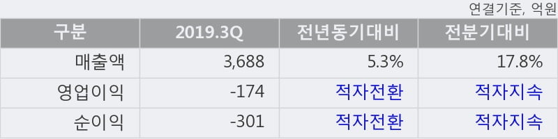 '제주항공' 5% 이상 상승, 단기·중기 이평선 정배열로 상승세