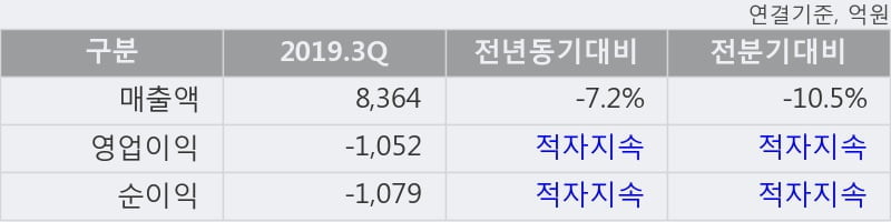 '쌍용차' 5% 이상 상승, 주가 상승 흐름, 단기 이평선 정배열, 중기 이평선 역배열