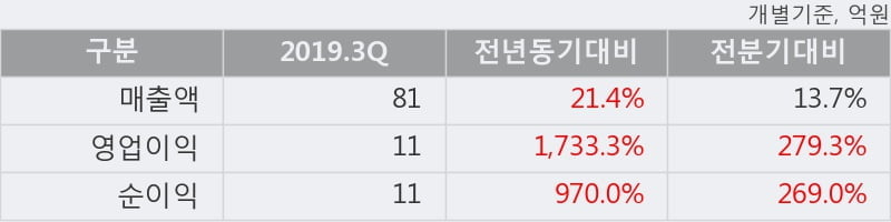 '세화피앤씨' 10% 이상 상승, 2019.3Q, 매출액 81억(+21.4%), 영업이익 11억(+1733.3%)