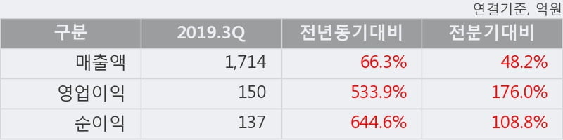 '동양이엔피' 52주 신고가 경신, 2019.3Q, 매출액 1,714억(+66.2%), 영업이익 150억(+533.9%)