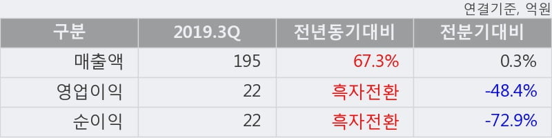 '스페코' 10% 이상 상승, 2019.3Q, 매출액 195억(+67.3%), 영업이익 22억(흑자전환)