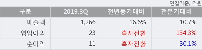 'KBI메탈' 10% 이상 상승, 2019.3Q, 매출액 1,266억(+16.6%), 영업이익 23억(흑자전환)