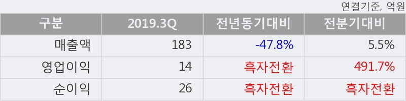 '영우디에스피' 52주 신고가 경신, 2019.3Q, 매출액 183억(-47.8%), 영업이익 14억(흑자전환)