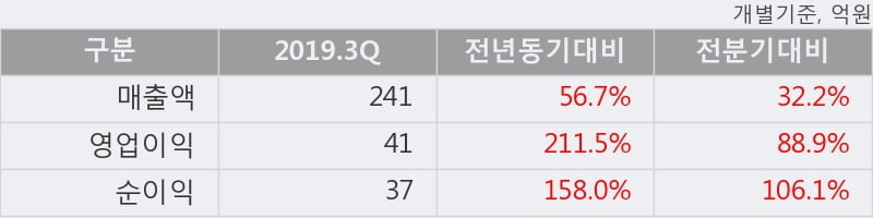 '에스앤에스텍' 10% 이상 상승, 2019.3Q, 매출액 241억(+56.7%), 영업이익 41억(+211.5%)