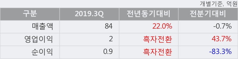 '랩지노믹스' 10% 이상 상승, 2019.3Q, 매출액 84억(+22.0%), 영업이익 2억(흑자전환)