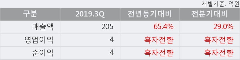 '국영지앤엠' 52주 신고가 경신, 2019.3Q, 매출액 205억(+65.4%), 영업이익 4억(흑자전환)