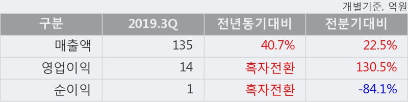 '서울제약' 10% 이상 상승, 2019.3Q, 매출액 135억(+40.7%), 영업이익 14억(흑자전환)