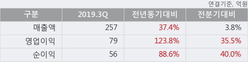 '와이엔텍' 10% 이상 상승, 2019.3Q, 매출액 257억(+37.4%), 영업이익 79억(+123.8%)