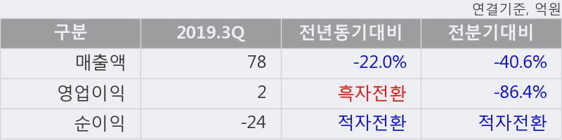 '아리온' 10% 이상 상승, 2019.3Q, 매출액 78억(-22.0%), 영업이익 2억(흑자전환)