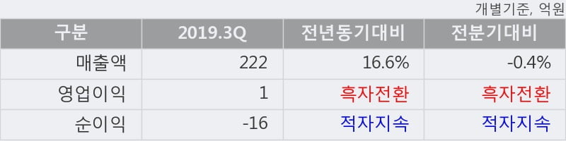 '데이타솔루션' 15% 이상 상승, 2019.3Q, 매출액 222억(+16.6%), 영업이익 1억(흑자전환)