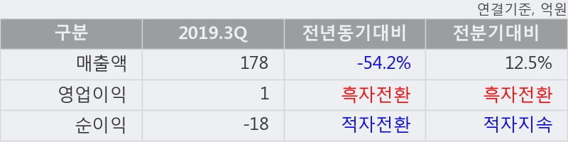 '제이엠아이' 10% 이상 상승, 2019.3Q, 매출액 178억(-54.2%), 영업이익 1억(흑자전환)