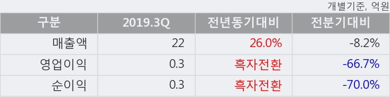 '코닉글로리' 52주 신고가 경신, 2019.3Q, 매출액 22억(+26.0%), 영업이익 0.3억(흑자전환)