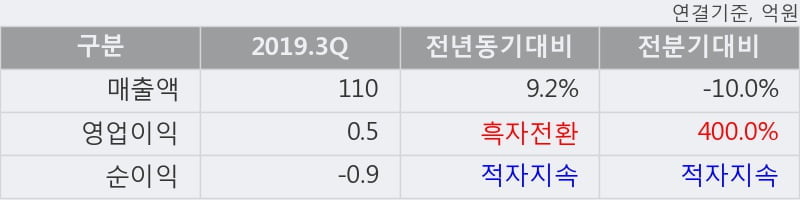 '이원컴포텍' 10% 이상 상승, 2019.3Q, 매출액 110억(+9.2%), 영업이익 0.5억(흑자전환)