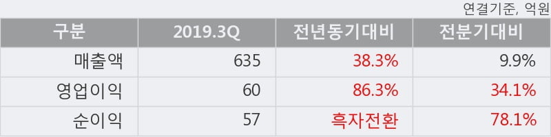 '제이씨케미칼' 10% 이상 상승, 2019.3Q, 매출액 635억(+38.3%), 영업이익 60억(+86.3%)