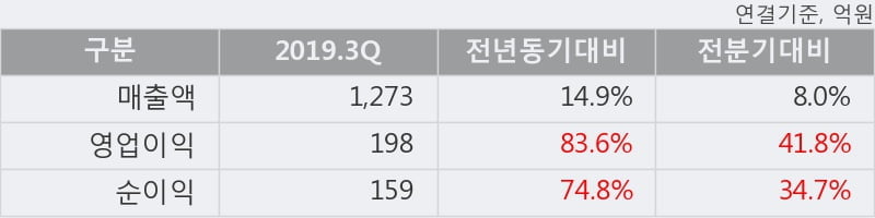 '이엔에프테크놀로지' 52주 신고가 경신, 2019.3Q, 매출액 1,273억(+14.9%), 영업이익 198억(+83.6%)