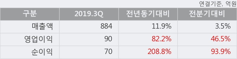 'S&K폴리텍' 52주 신고가 경신, 2019.3Q, 매출액 884억(+11.9%), 영업이익 90억(+82.2%)