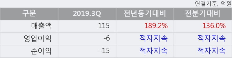 '큐로홀딩스' 10% 이상 상승, 2019.3Q, 매출액 115억(+189.2%), 영업이익 -6억(적자지속)