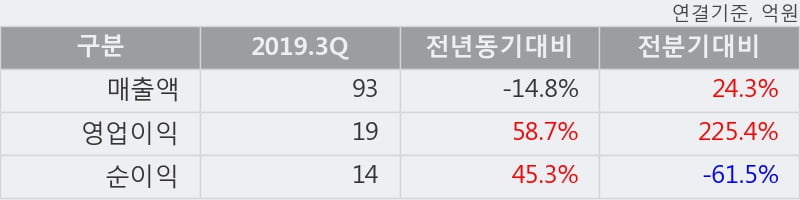 '이엑스티' 10% 이상 상승, 주가 5일 이평선 상회, 단기·중기 이평선 역배열