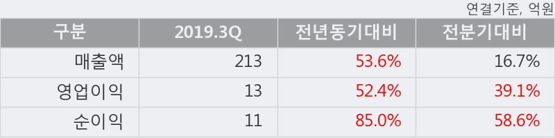 '하이즈항공' 10% 이상 상승, 2019.3Q, 매출액 213억(+53.6%), 영업이익 13억(+52.4%)