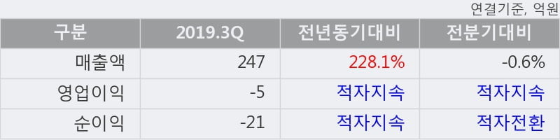 '데일리블록체인' 10% 이상 상승, 2019.3Q, 매출액 247억(+228.1%), 영업이익 -5억(적자지속)