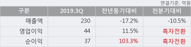 '넥스트아이' 10% 이상 상승, 주가 60일 이평선 상회, 단기·중기 이평선 역배열