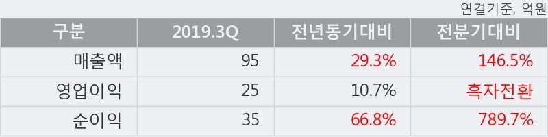 '노바텍' 10% 이상 상승, 2019.3Q, 매출액 95억(+29.3%), 영업이익 25억(+10.7%)