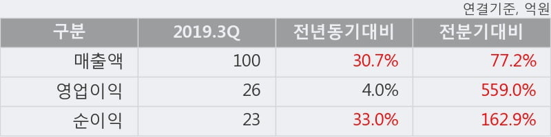 '이노메트리' 10% 이상 상승, 2019.3Q, 매출액 100억(+30.7%), 영업이익 26억(+4.0%)