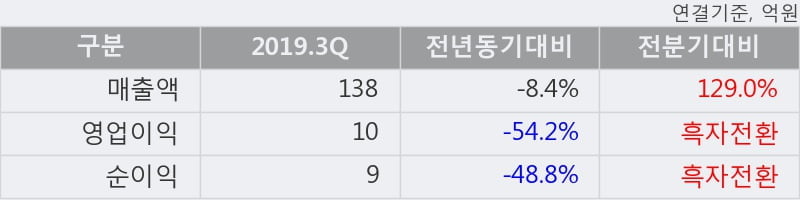 '명성티엔에스' 10% 이상 상승, 단기·중기 이평선 정배열로 상승세