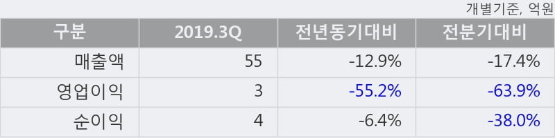 '제일바이오' 10% 이상 상승, 단기·중기 이평선 정배열로 상승세