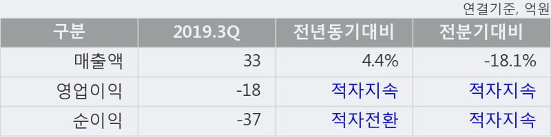 '케이피엠테크' 10% 이상 상승, 주가 5일 이평선 상회, 단기·중기 이평선 역배열