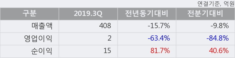 '금강철강' 10% 이상 상승, 단기·중기 이평선 정배열로 상승세