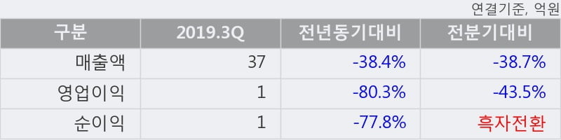 '이더블유케이' 10% 이상 상승, 단기·중기 이평선 정배열로 상승세