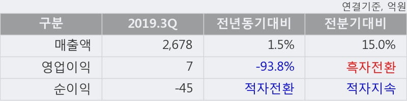 '심텍홀딩스' 10% 이상 상승, 2019.3Q, 매출액 2,678억(+1.5%), 영업이익 7억(-93.8%)