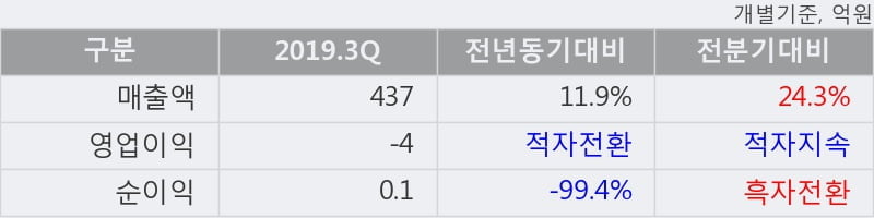 '유신' 10% 이상 상승, 2019.3Q, 매출액 437억(+11.9%), 영업이익 -4억(적자전환)