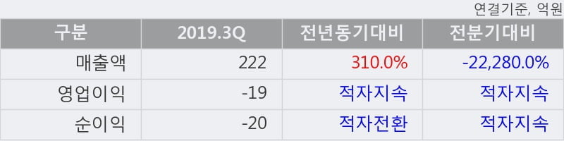 '화이브라더스코리아' 10% 이상 상승, 2019.3Q, 매출액 222억(+310.0%), 영업이익 -19억(적자지속)