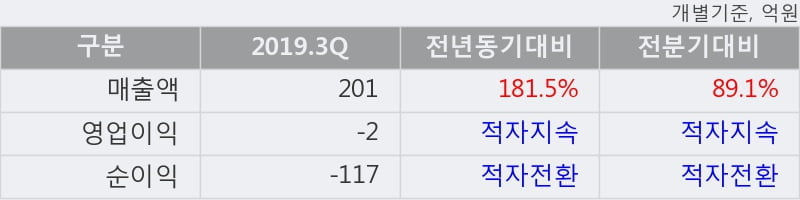 '와이오엠' 10% 이상 상승, 2019.3Q, 매출액 201억(+181.5%), 영업이익 -2억(적자지속)