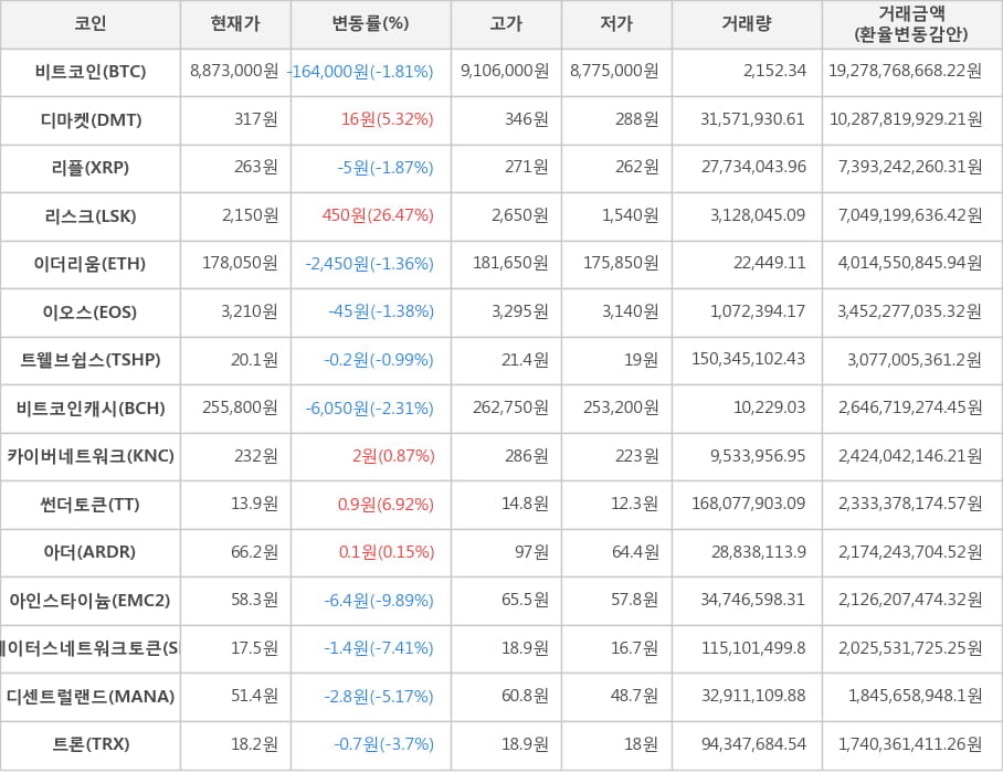 비트코인, 디마켓, 리플, 리스크, 이더리움, 이오스, 트웰브쉽스, 비트코인캐시, 카이버네트워크, 썬더토큰, 아더, 아인스타이늄, 스테이터스네트워크토큰, 디센트럴랜드, 트론