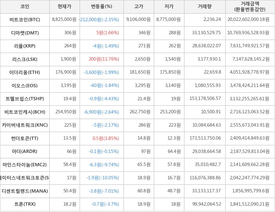 비트코인, 디마켓, 리플, 리스크, 이더리움, 이오스, 트웰브쉽스, 비트코인캐시, 카이버네트워크, 썬더토큰, 아더, 아인스타이늄, 스테이터스네트워크토큰, 디센트럴랜드, 트론