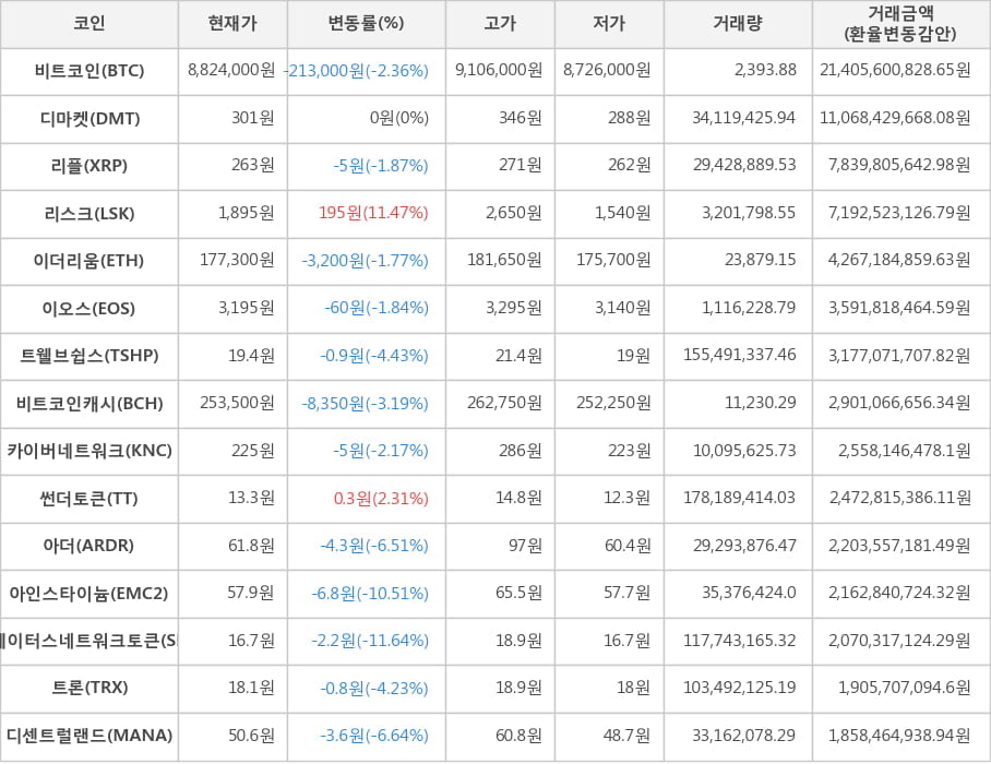 비트코인, 디마켓, 리플, 리스크, 이더리움, 이오스, 트웰브쉽스, 비트코인캐시, 카이버네트워크, 썬더토큰, 아더, 아인스타이늄, 스테이터스네트워크토큰, 트론, 디센트럴랜드