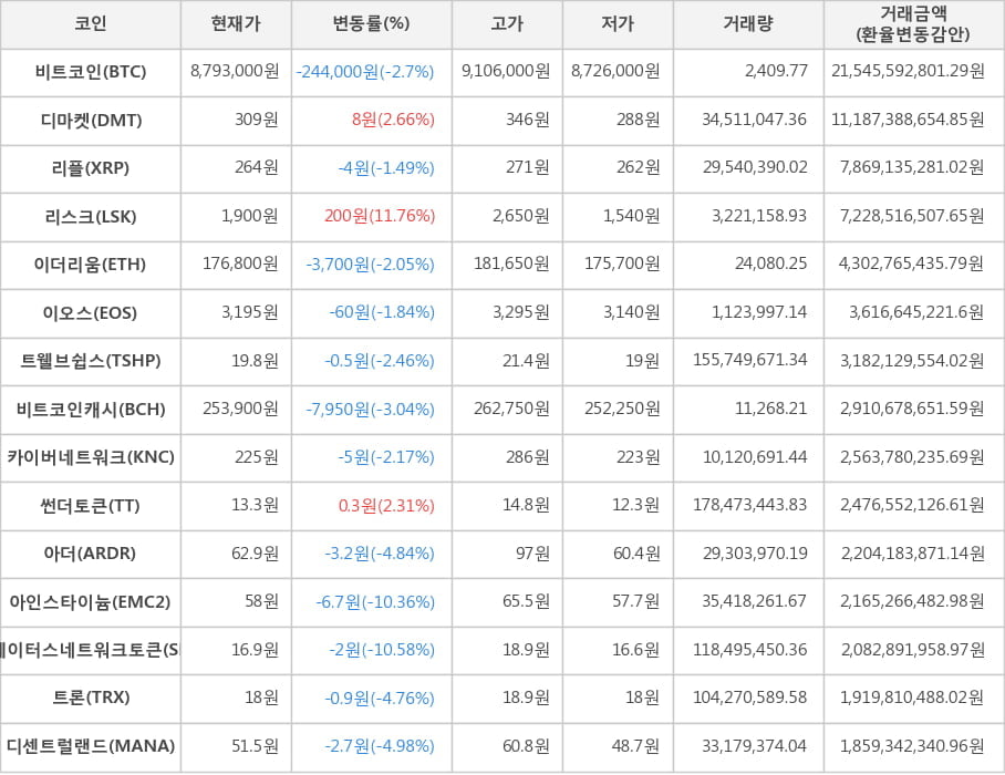 비트코인, 디마켓, 리플, 리스크, 이더리움, 이오스, 트웰브쉽스, 비트코인캐시, 카이버네트워크, 썬더토큰, 아더, 아인스타이늄, 스테이터스네트워크토큰, 트론, 디센트럴랜드