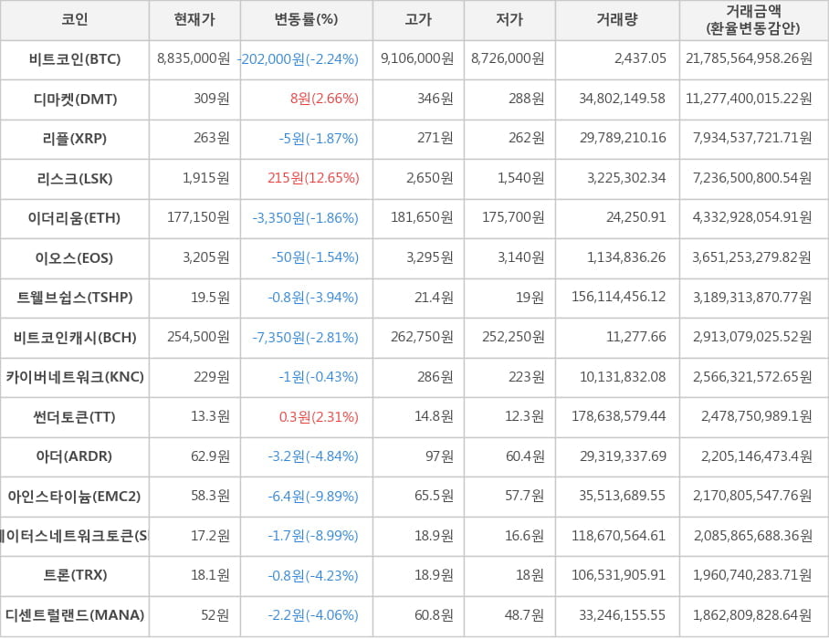 비트코인, 디마켓, 리플, 리스크, 이더리움, 이오스, 트웰브쉽스, 비트코인캐시, 카이버네트워크, 썬더토큰, 아더, 아인스타이늄, 스테이터스네트워크토큰, 트론, 디센트럴랜드