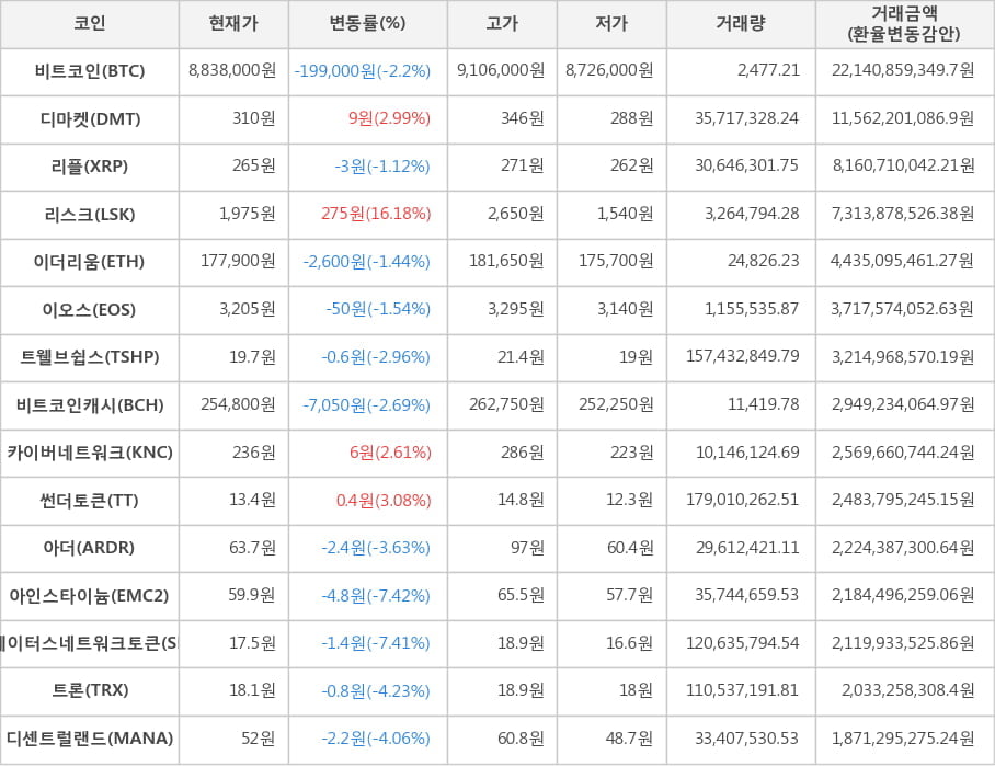 비트코인, 디마켓, 리플, 리스크, 이더리움, 이오스, 트웰브쉽스, 비트코인캐시, 카이버네트워크, 썬더토큰, 아더, 아인스타이늄, 스테이터스네트워크토큰, 트론, 디센트럴랜드