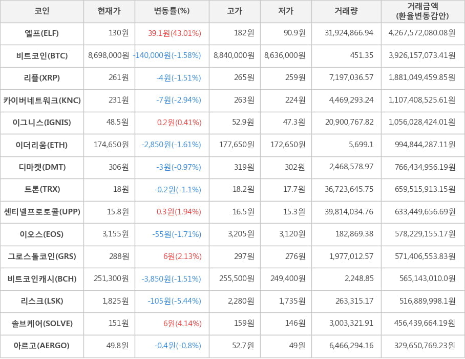 비트코인, 엘프, 리플, 카이버네트워크, 이그니스, 이더리움, 디마켓, 트론, 센티넬프로토콜, 이오스, 그로스톨코인, 비트코인캐시, 리스크, 솔브케어, 아르고