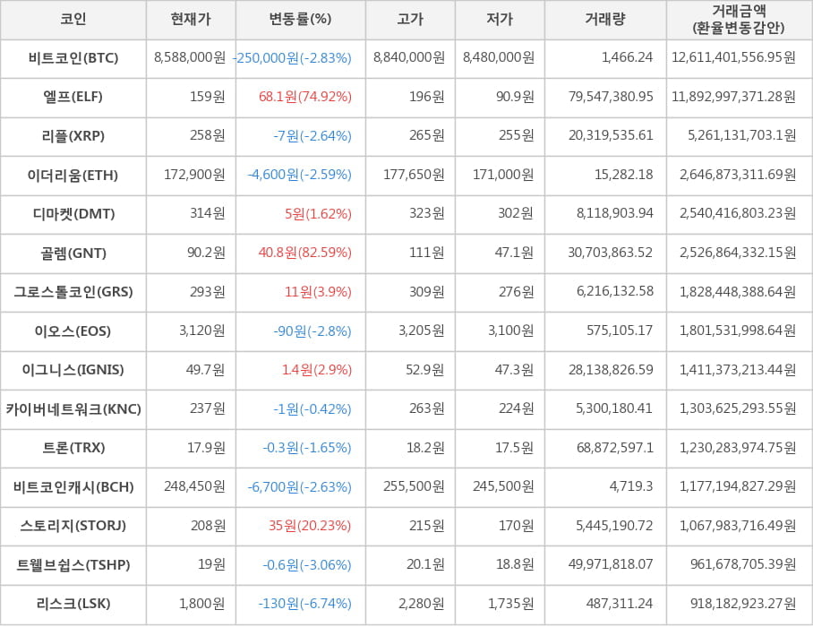 비트코인, 엘프, 리플, 이더리움, 디마켓, 골렘, 그로스톨코인, 이오스, 이그니스, 카이버네트워크, 트론, 비트코인캐시, 스토리지, 트웰브쉽스, 리스크