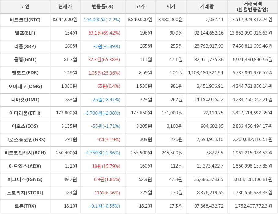 비트코인, 엘프, 리플, 골렘, 엔도르, 오미세고, 디마켓, 이더리움, 이오스, 그로스톨코인, 비트코인캐시, 애드엑스, 이그니스, 스토리지, 트론